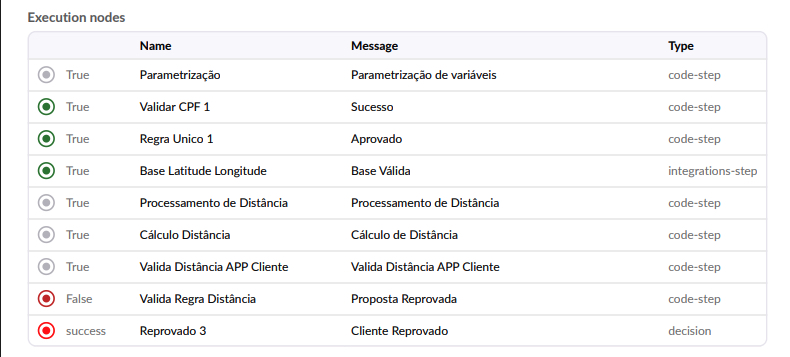 Tabela de nós de execução do PDF